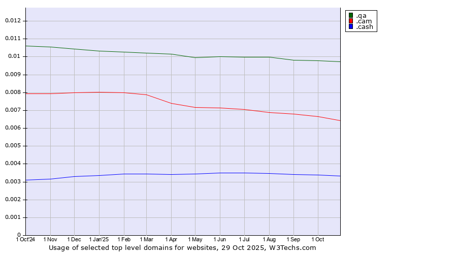 Historical trends in the usage of .qa (Qatar) vs. .cam (Cameras, photography and film-making) vs. .cash (Cash)
