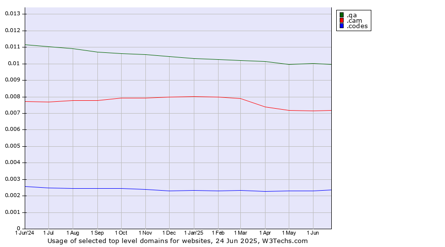 Historical trends in the usage of .qa (Qatar) vs. .cam (Cameras, photography and film-making) vs. .codes (Codes)
