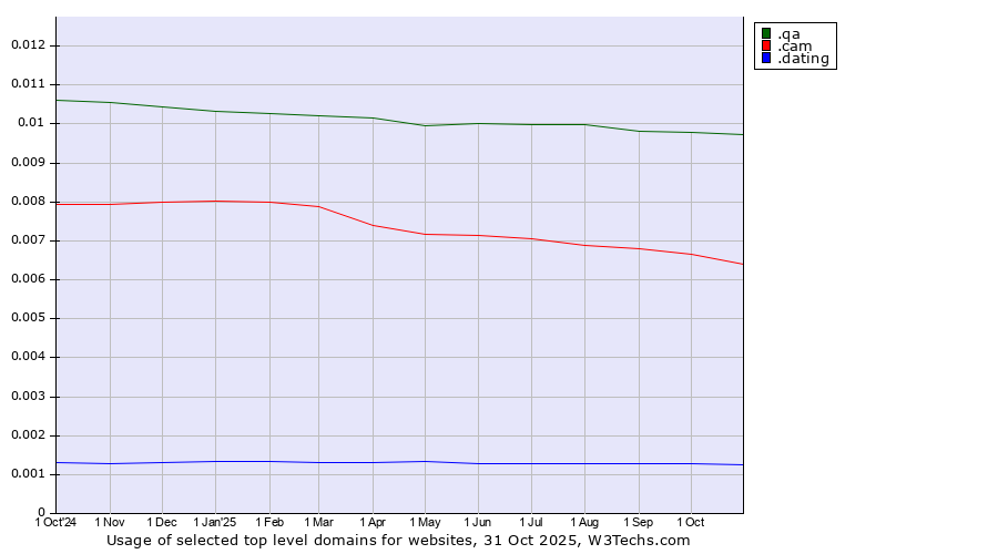 Historical trends in the usage of .qa (Qatar) vs. .cam (Cameras, photography and film-making) vs. .dating (Dating)