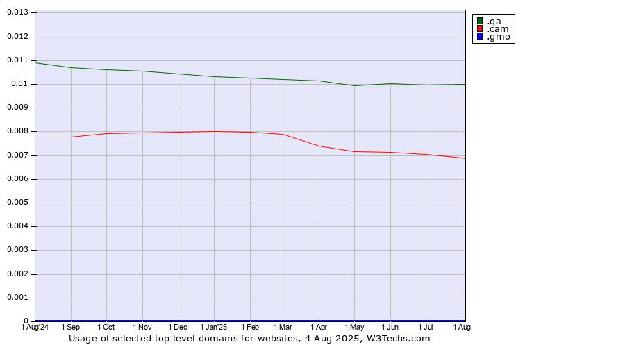 Historical trends in the usage of .qa (Qatar) vs. .cam (Cameras, photography and film-making) vs. .gmo (GMO Internet brand)