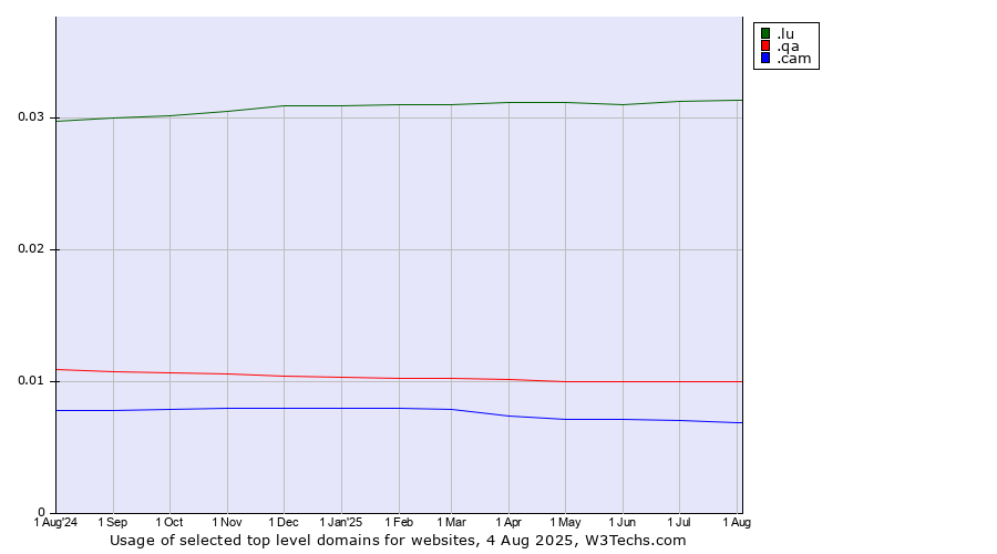 Historical trends in the usage of .lu (Luxembourg) vs. .qa (Qatar) vs. .cam (Cameras, photography and film-making)