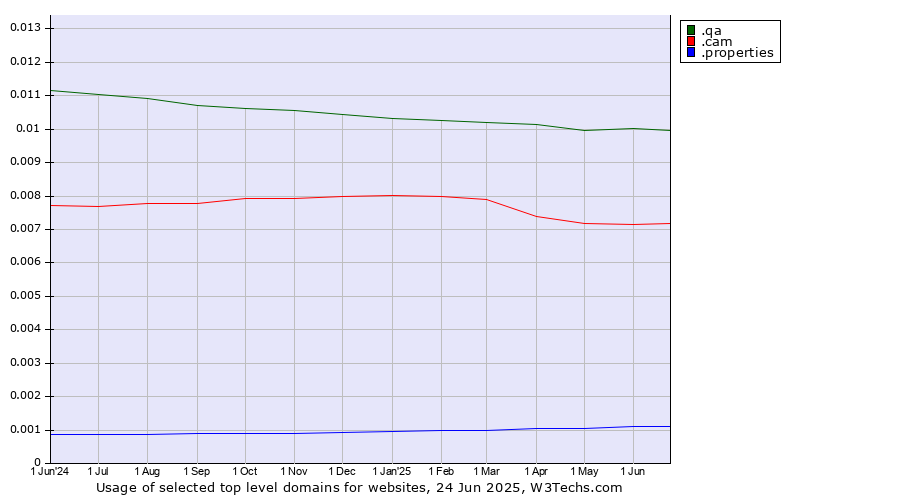 Historical trends in the usage of .qa (Qatar) vs. .cam (Cameras, photography and film-making) vs. .properties (Properties)