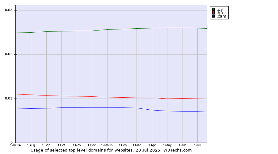 Historical trends in the usage of .py (Paraguay) vs. .qa (Qatar) vs. .cam (Cameras, photography and film-making)