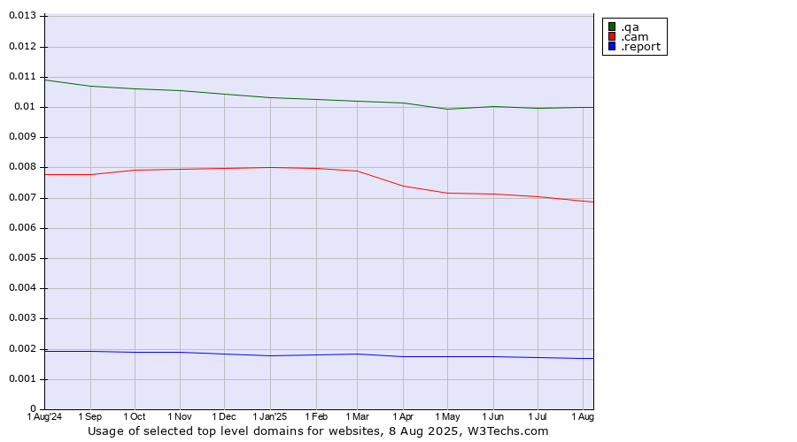 Historical trends in the usage of .qa (Qatar) vs. .cam (Cameras, photography and film-making) vs. .report (Report)