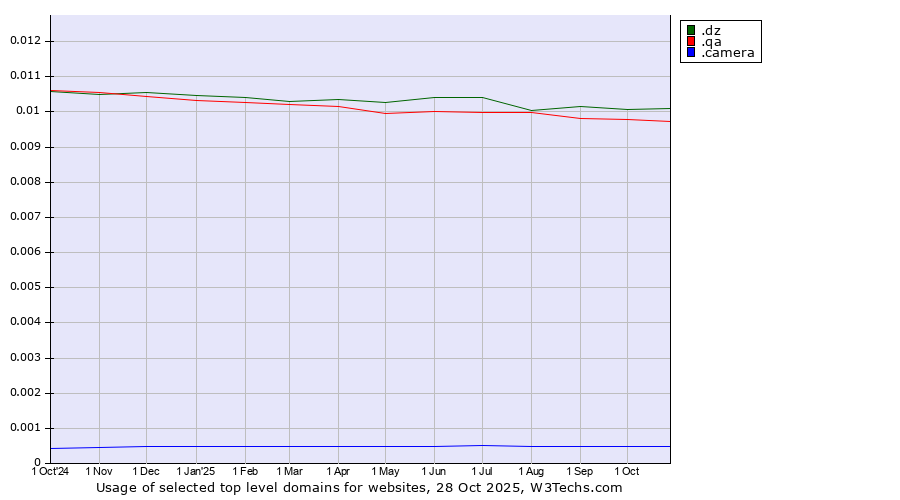 Historical trends in the usage of .dz (Algeria) vs. .qa (Qatar) vs. .camera (Photography equipment)