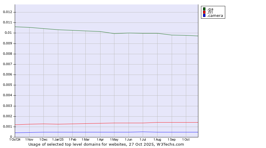 Historical trends in the usage of .qa (Qatar) vs. .frl (Frisian community) vs. .camera (Photography equipment)