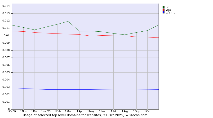 Historical trends in the usage of .icu (icu, short for I see you) vs. .qa (Qatar) vs. .camp (Camp)