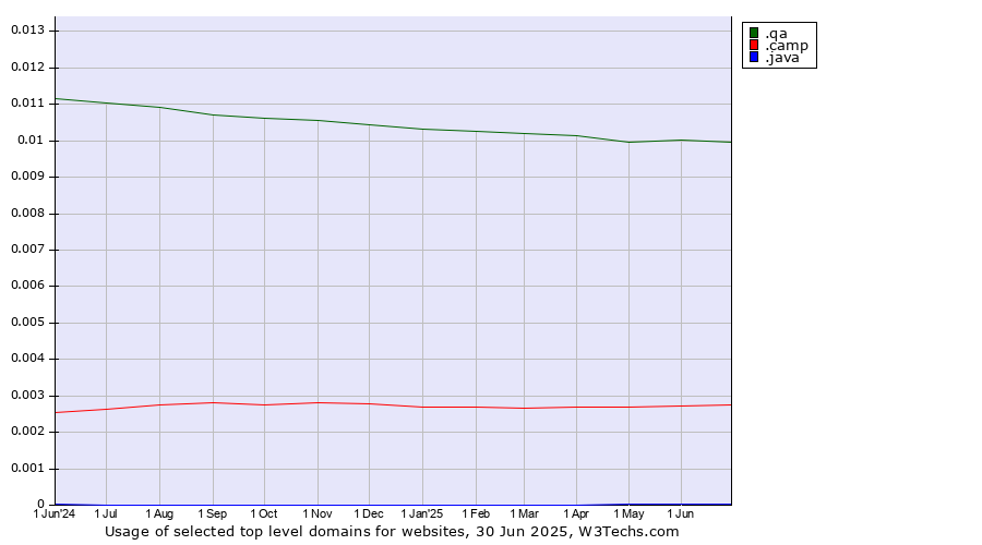 Historical trends in the usage of .qa (Qatar) vs. .camp (Camp) vs. .java (Java programming language)