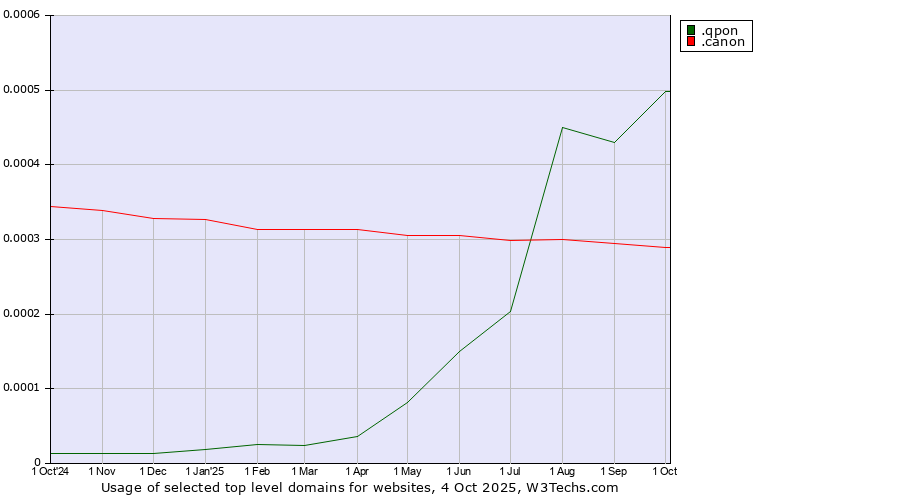 Historical trends in the usage of .qpon (Qpon, special spelling for coupon of deals and offers) vs. .canon (Canon band)