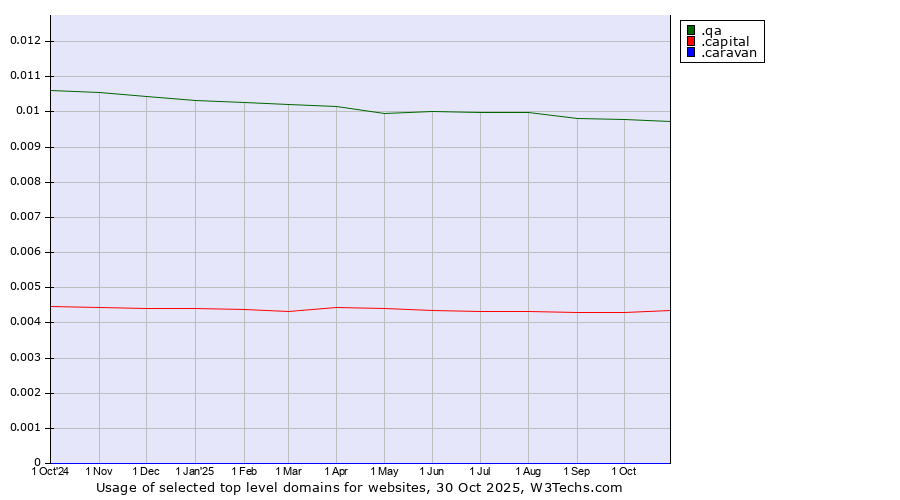 Historical trends in the usage of .qa (Qatar) vs. .capital (Capital) vs. .caravan (Caravan)