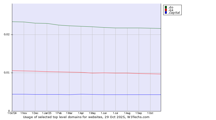 Historical trends in the usage of .do (Dominican Republic) vs. .qa (Qatar) vs. .capital (Capital)