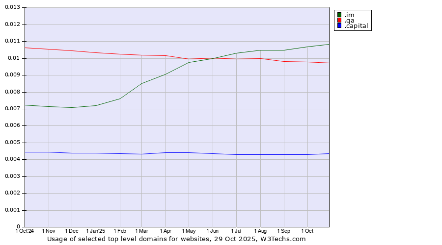 Historical trends in the usage of .im (Isle of Man) vs. .qa (Qatar) vs. .capital (Capital)