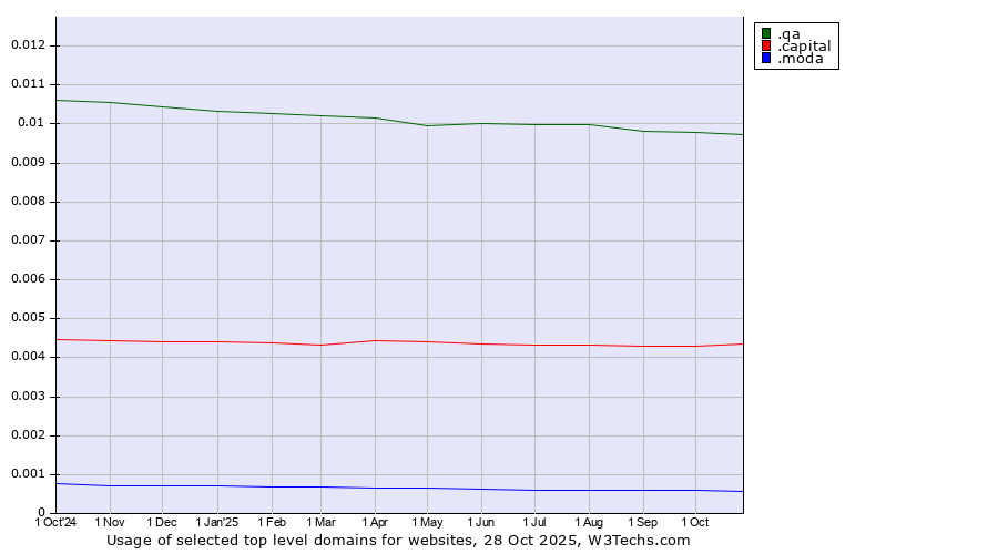 Historical trends in the usage of .qa (Qatar) vs. .capital (Capital) vs. .moda (Spanish/Italian for fashion)
