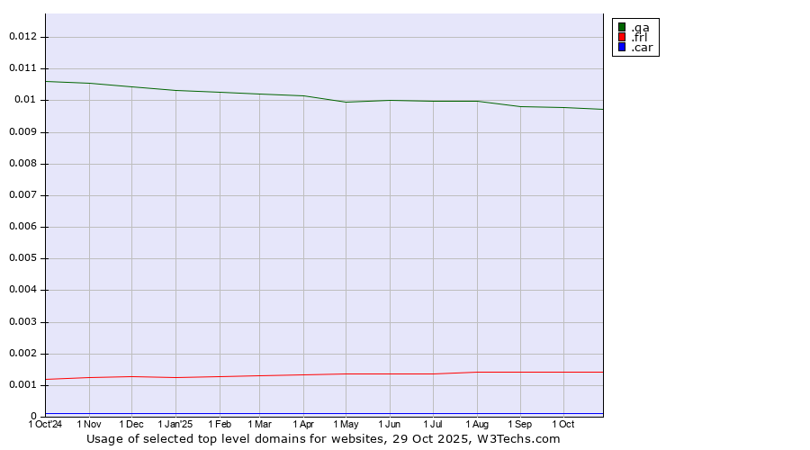 Historical trends in the usage of .qa (Qatar) vs. .frl (Frisian community) vs. .car (Automobile industry)