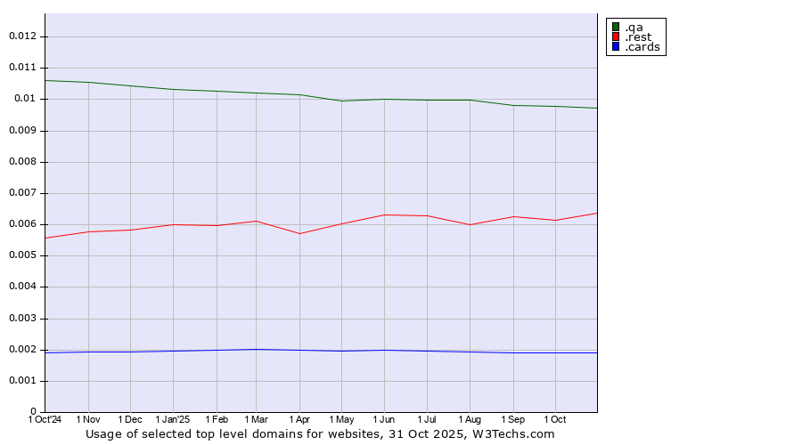 Historical trends in the usage of .qa (Qatar) vs. .rest (Restaurant industry) vs. .cards (Cards)