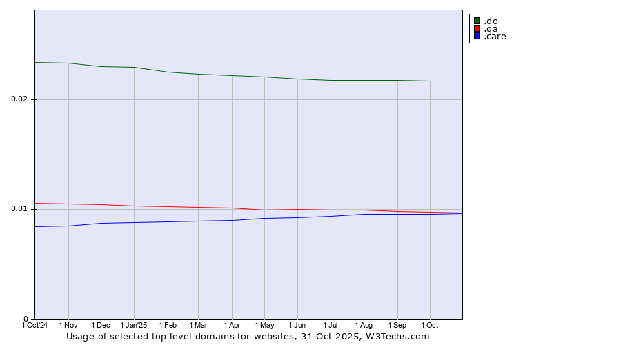 Historical trends in the usage of .do (Dominican Republic) vs. .qa (Qatar) vs. .care (Care)