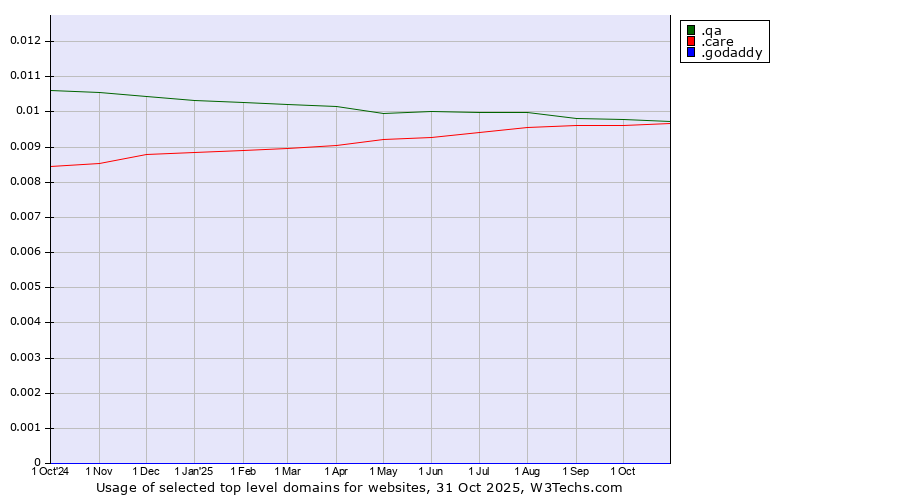 Historical trends in the usage of .qa (Qatar) vs. .care (Care) vs. .godaddy (GoDaddy brand)