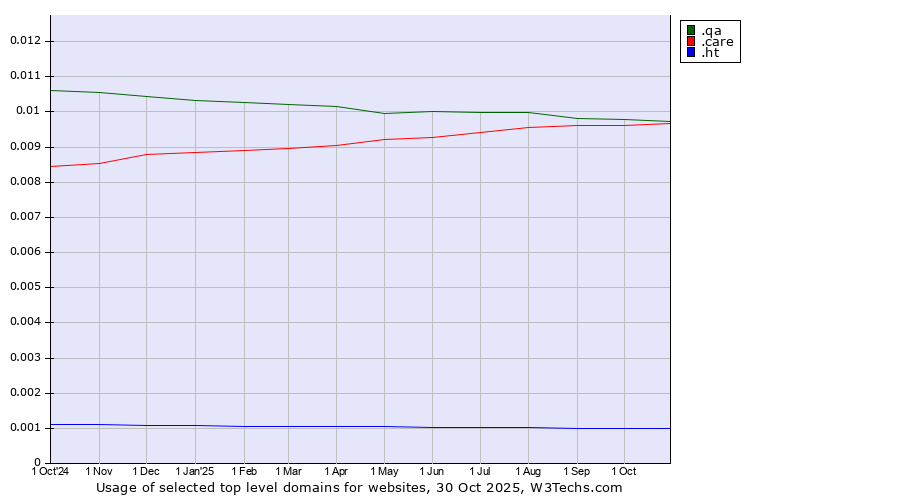 Historical trends in the usage of .qa (Qatar) vs. .care (Care) vs. .ht (Haiti)