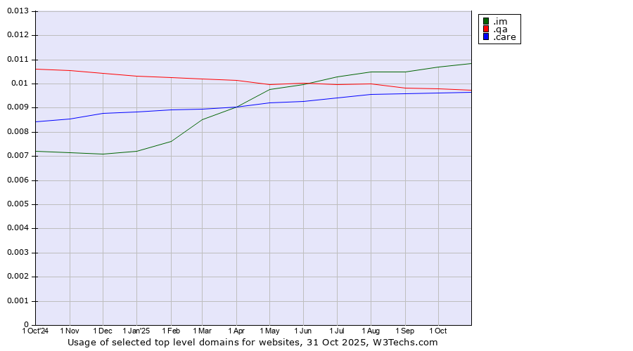 Historical trends in the usage of .im (Isle of Man) vs. .qa (Qatar) vs. .care (Care)