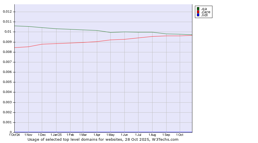 Historical trends in the usage of .qa (Qatar) vs. .care (Care) vs. .lidl (Lidl brand)