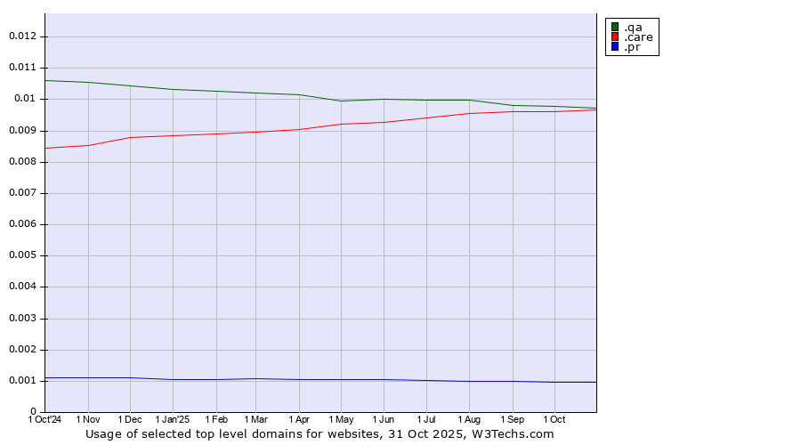 Historical trends in the usage of .qa (Qatar) vs. .care (Care) vs. .pr (Puerto Rico)
