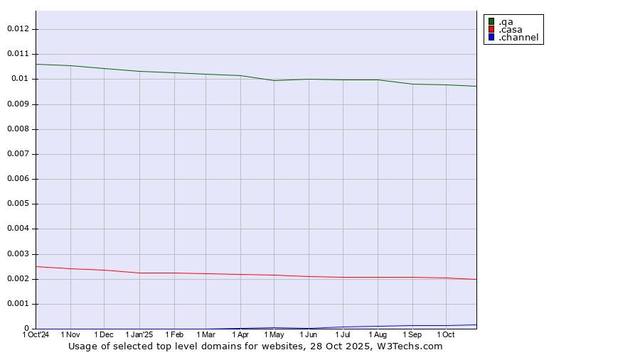 Historical trends in the usage of .qa (Qatar) vs. .casa (Italian, Spanish and Romanian for house) vs. .channel (YouTube channels)
