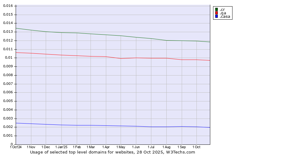 Historical trends in the usage of .cr (Costa Rica) vs. .qa (Qatar) vs. .casa (Italian, Spanish and Romanian for house)