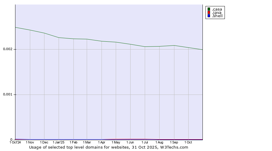 Historical trends in the usage of .casa (Italian, Spanish and Romanian for house) vs. .java (Java programming language) vs. .shell (Shell brand)