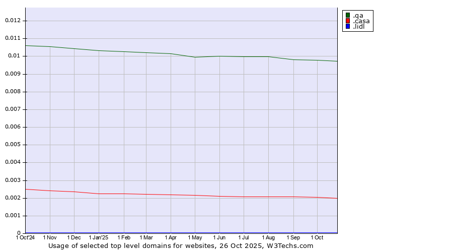 Historical trends in the usage of .qa (Qatar) vs. .casa (Italian, Spanish and Romanian for house) vs. .lidl (Lidl brand)
