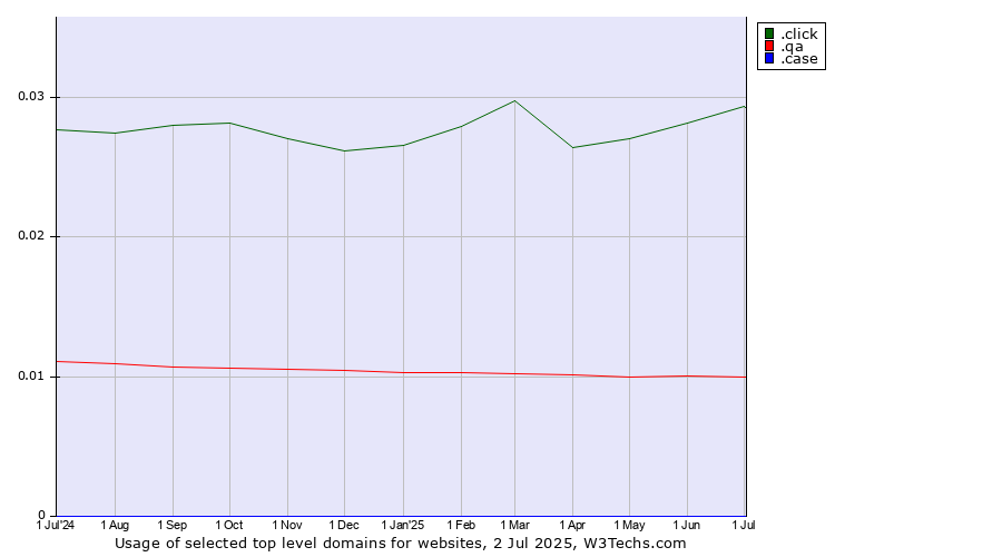 Historical trends in the usage of .click (Click) vs. .qa (Qatar) vs. .case (CNH Industrial brand)