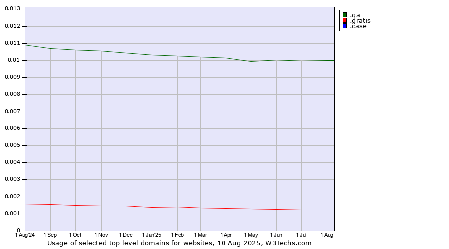Historical trends in the usage of .qa (Qatar) vs. .gratis (Gratis) vs. .case (CNH Industrial brand)