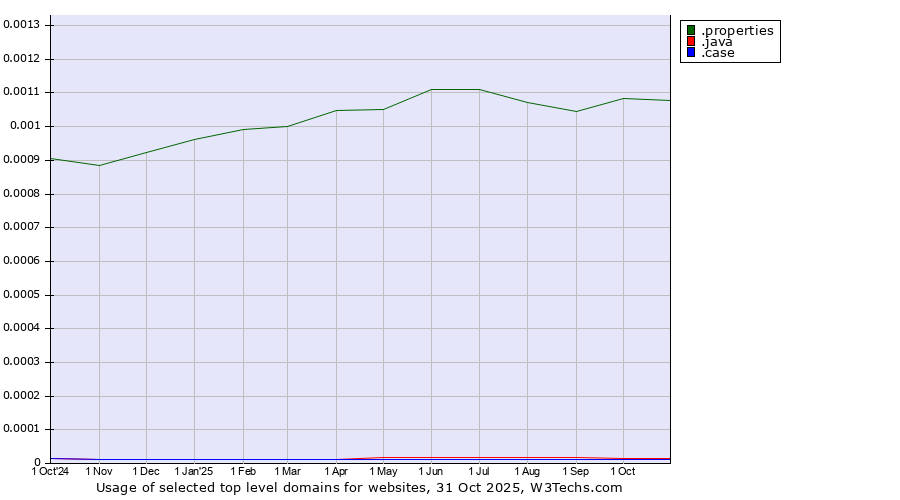 Historical trends in the usage of .properties (Properties) vs. .java (Java programming language) vs. .case (CNH Industrial brand)