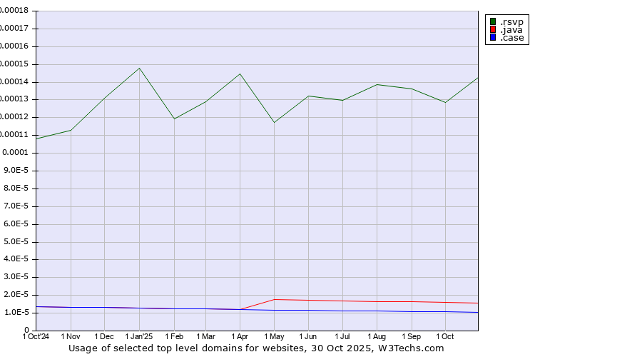Historical trends in the usage of .rsvp (RSVP (French 