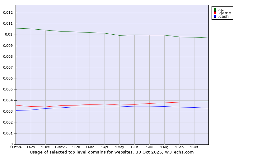 Historical trends in the usage of .qa (Qatar) vs. .game (Game) vs. .cash (Cash)