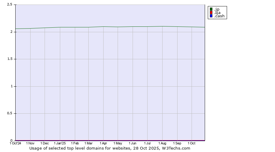 Historical trends in the usage of .jp (Japan) vs. .qa (Qatar) vs. .cash (Cash)