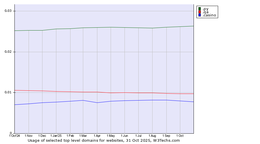 Historical trends in the usage of .py (Paraguay) vs. .qa (Qatar) vs. .casino (Casino)