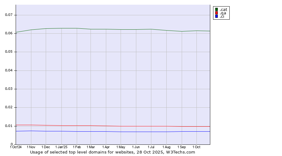 Historical trends in the usage of .cat (Catalan linguistic and cultural community) vs. .qa (Qatar) vs. .ci (Cote d'Ivoire)