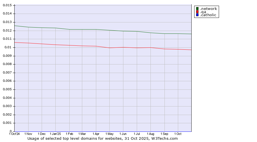 Historical trends in the usage of .network (Network) vs. .qa (Qatar) vs. .catholic (Catholic Church)