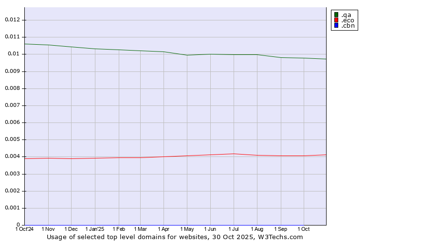 Historical trends in the usage of .qa (Qatar) vs. .eco (Global environmental community) vs. .cbn (Christian Broadcasting Network brand)