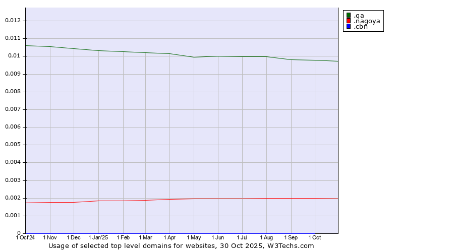 Historical trends in the usage of .qa (Qatar) vs. .nagoya (City of Nagoya, Japan) vs. .cbn (Christian Broadcasting Network brand)