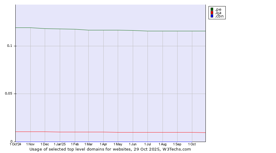 Historical trends in the usage of .pe (Peru) vs. .qa (Qatar) vs. .cbn (Christian Broadcasting Network brand)
