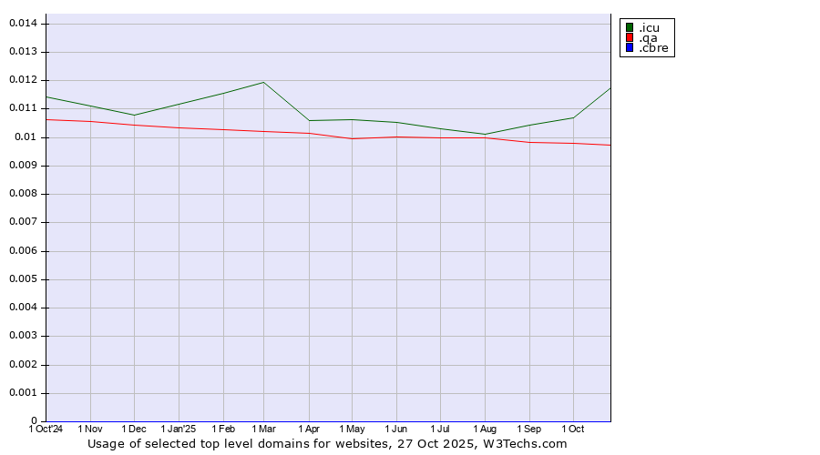 Historical trends in the usage of .icu (icu, short for I see you) vs. .qa (Qatar) vs. .cbre (CBRE brand)