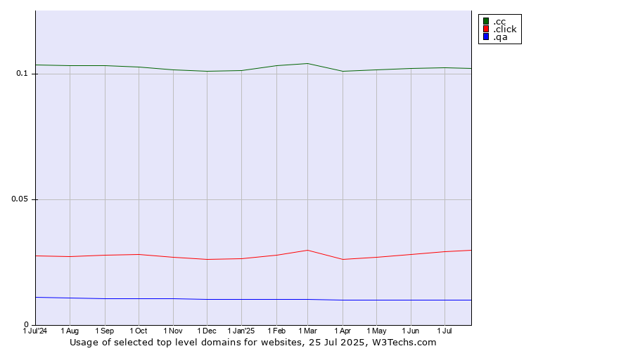Historical trends in the usage of .cc (Cocos (Keeling) Islands) vs. .click (Click) vs. .qa (Qatar)