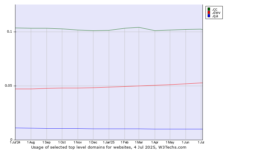 Historical trends in the usage of .cc (Cocos (Keeling) Islands) vs. .dev (Dev, projects in development) vs. .qa (Qatar)