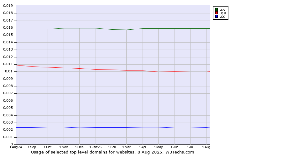 Historical trends in the usage of .cy (Cyprus) vs. .qa (Qatar) vs. .cd (Democratic Republic of the Congo)