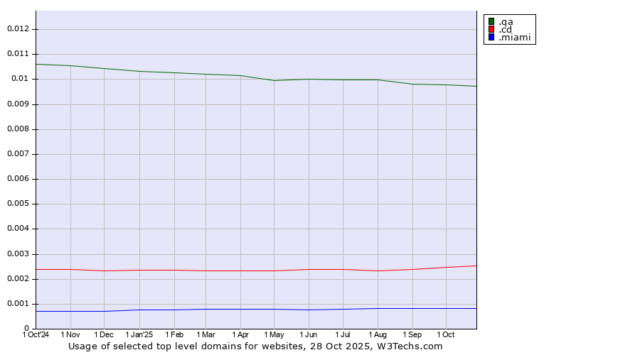 Historical trends in the usage of .qa (Qatar) vs. .cd (Democratic Republic of the Congo) vs. .miami (City of Miami, USA)