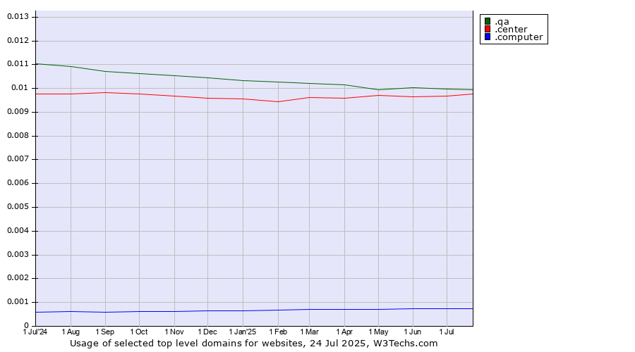 Historical trends in the usage of .qa (Qatar) vs. .center (Center) vs. .computer (Computer industry)