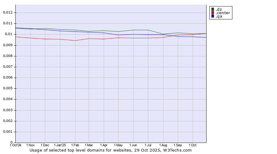 Historical trends in the usage of .center (Center) vs. .dz (Algeria) vs. .qa (Qatar)