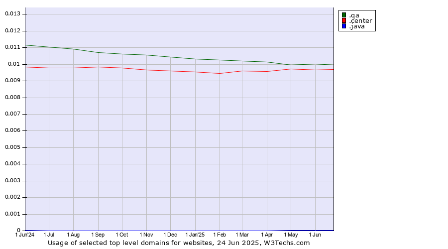 Historical trends in the usage of .qa (Qatar) vs. .center (Center) vs. .java (Java programming language)