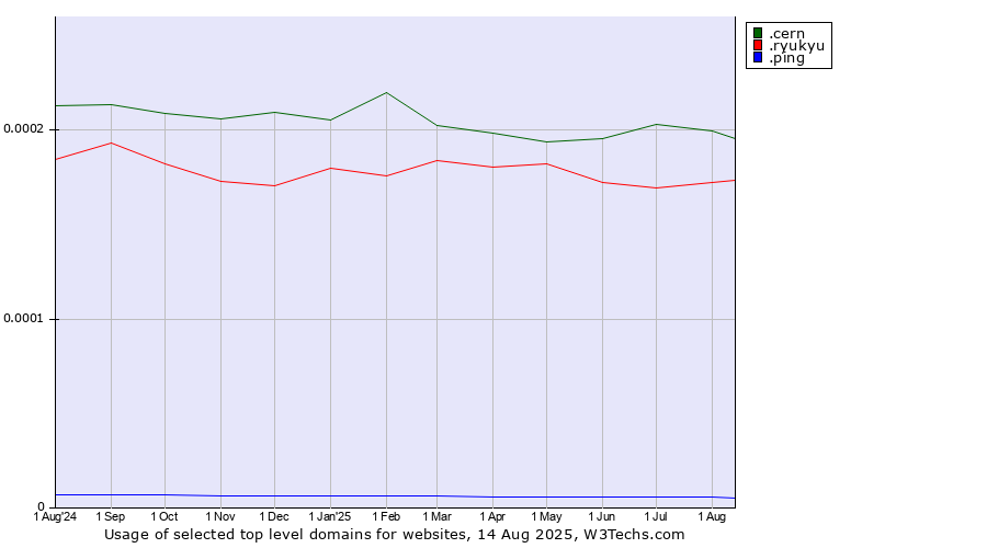 Historical trends in the usage of .cern (European Organization for Nuclear Research brand) vs. .ryukyu (Ryukyu, region of Okinawa, Japan) vs. .ping (Ping)